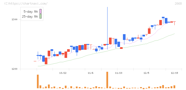 タビオ(2668)の日足チャート