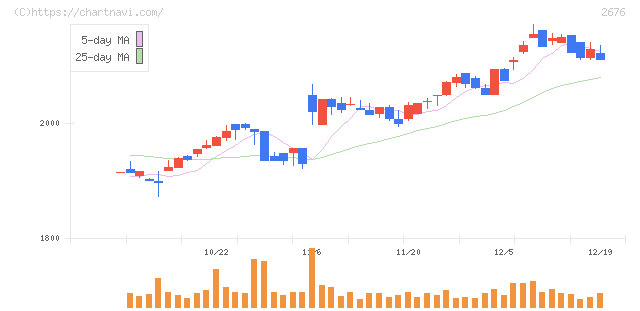 高千穂交易(2676)の日足チャート