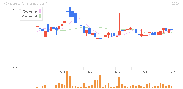 オルバヘルスケアホールディングス(2689)の日足チャート