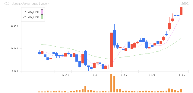伊藤忠食品(2692)の日足チャート