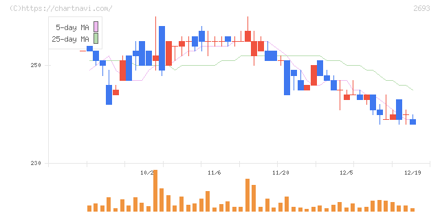 ＹＫＴ(2693)の日足チャート