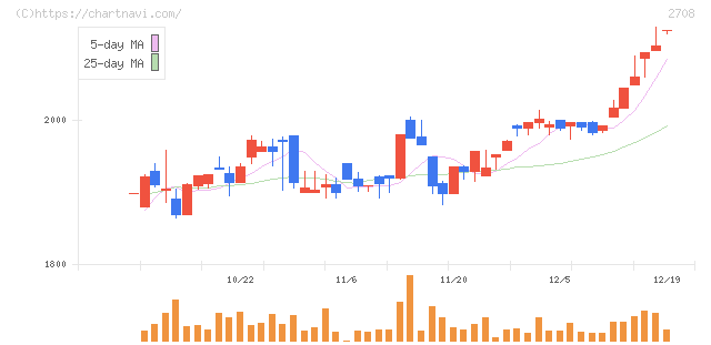 久世(2708)の日足チャート