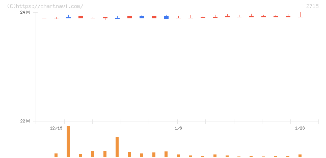 エレマテック(2715)の日足チャート
