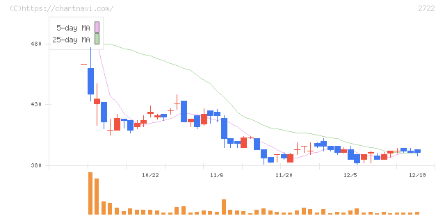 ＩＫホールディングス(2722)の日足チャート