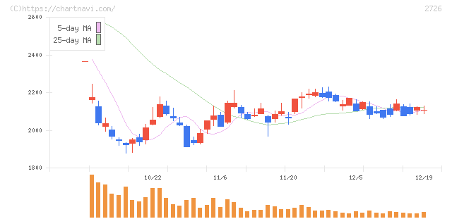 パルグループホールディングス(2726)の日足チャート