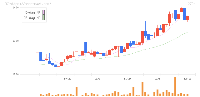 グリーンクロスホールディングス(272A)の日足チャート