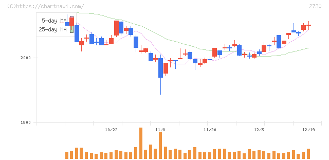 エディオン(2730)の日足チャート