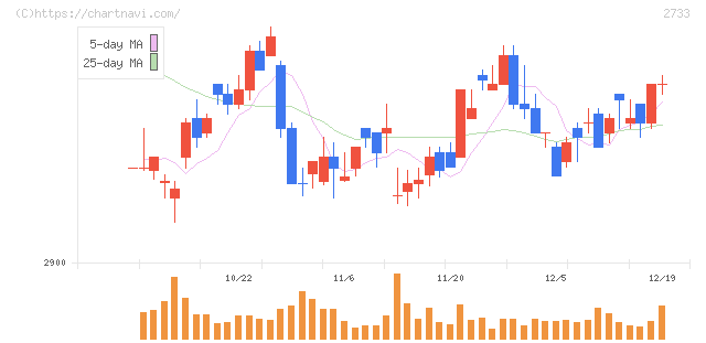あらた(2733)の日足チャート