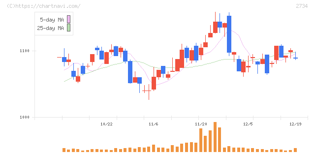 サーラコーポレーション(2734)の日足チャート