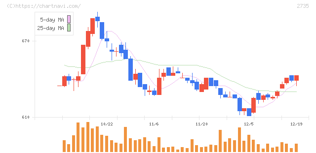 ワッツ(2735)の日足チャート