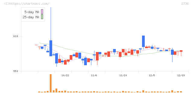 フェスタリアホールディングス(2736)の日足チャート