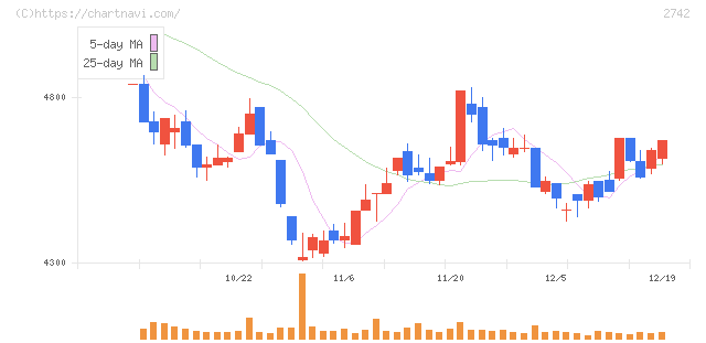 ハローズ(2742)の日足チャート