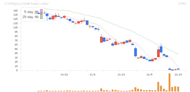 ピクセルカンパニーズ(2743)の日足チャート