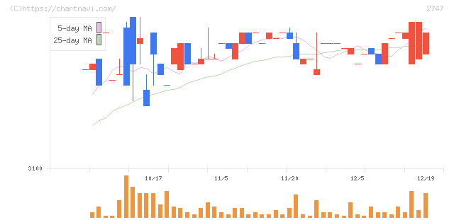 北雄ラッキー(2747)の日足チャート
