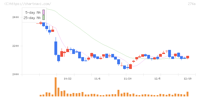 ガーデン(274A)の日足チャート