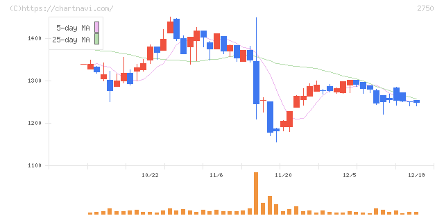 石光商事(2750)の日足チャート