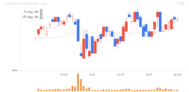 テンポスホールディングス(2751)の日足チャート