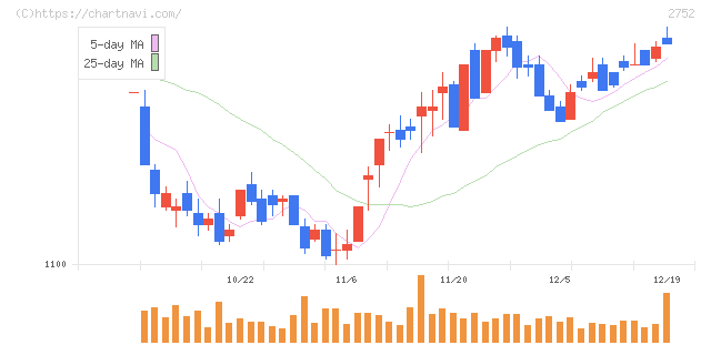 フジオフードグループ本社(2752)の日足チャート