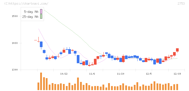 あみやき亭(2753)の日足チャート