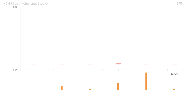 東葛ホールディングス(2754)の日足チャート