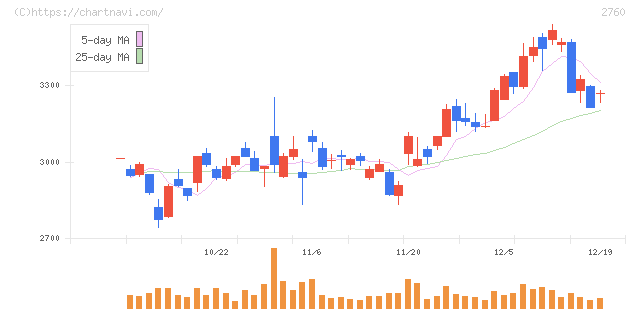 東京エレクトロン　デバイス(2760)の日足チャート