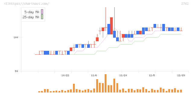 ＳＡＮＫＯ　ＭＡＲＫＥＴＩＮＧ　ＦＯＯＤＳ(2762)の日足チャート