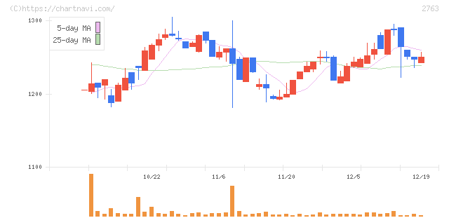 エフティグループ(2763)の日足チャート