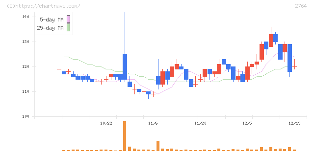 ひらまつ(2764)の日足チャート