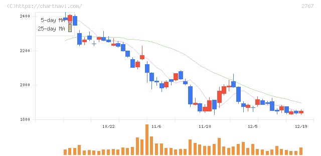 円谷フィールズホールディングス(2767)の日足チャート