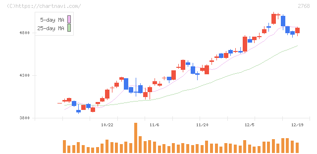 双日(2768)の日足チャート