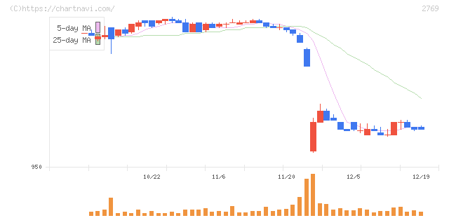 ヴィレッジヴァンガードコーポレーション(2769)の日足チャート