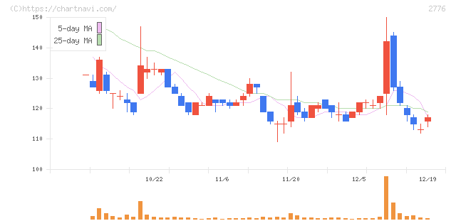 新都ホールディングス(2776)の日足チャート