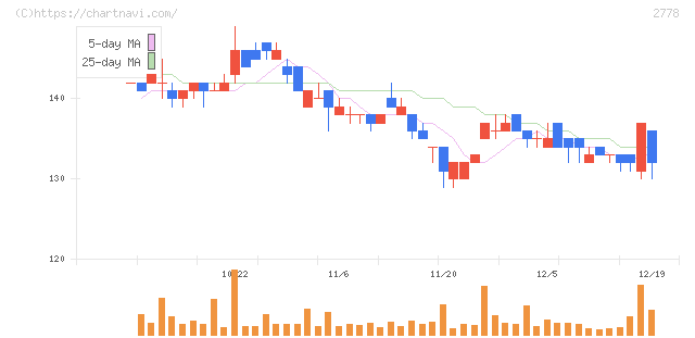 パレモ・ホールディングス(2778)の日足チャート