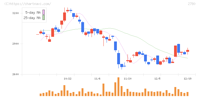 コメ兵ホールディングス(2780)の日足チャート