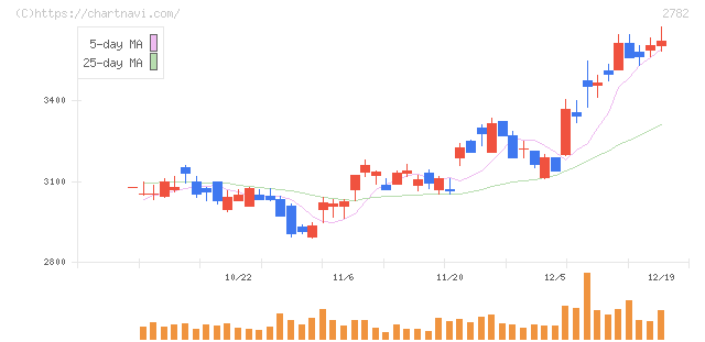 セリア(2782)の日足チャート
