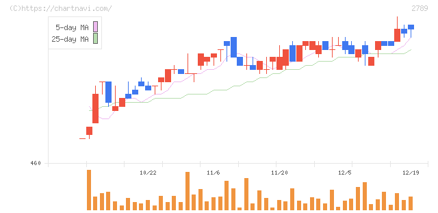 カルラ(2789)の日足チャート