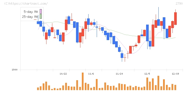 ナフコ(2790)の日足チャート