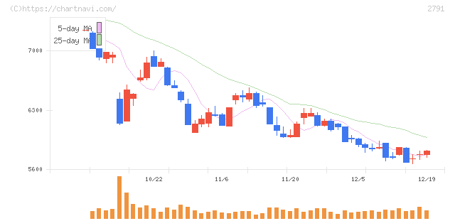 大黒天物産(2791)の日足チャート