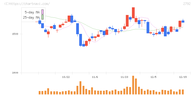 ハニーズホールディングス(2792)の日足チャート