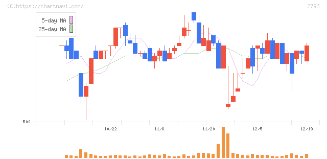 ファーマライズホールディングス(2796)の日足チャート