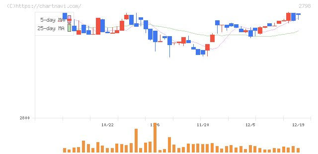ワイズテーブルコーポレーション(2798)の日足チャート
