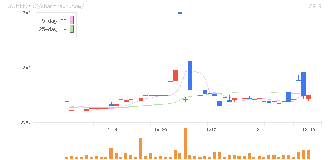 マルタイ(2919)の日足チャート