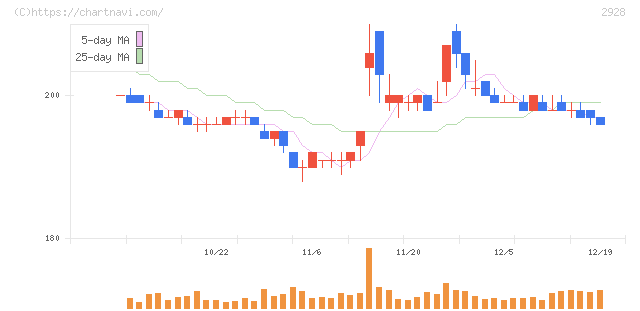 ＲＩＺＡＰグループ(2928)の日足チャート