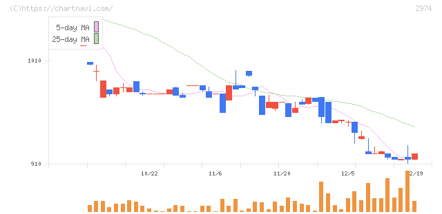 大英産業(2974)の日足チャート