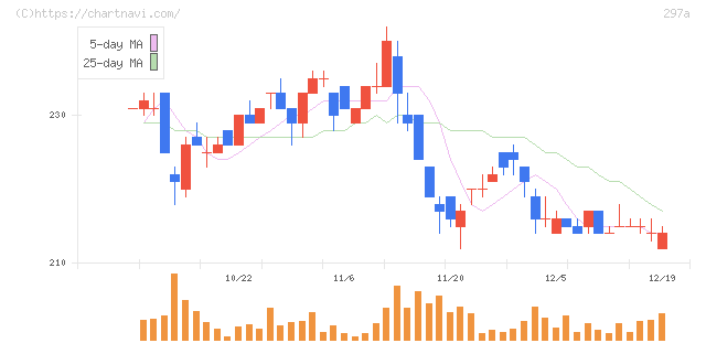 アルピコホールディングス(297A)の日足チャート