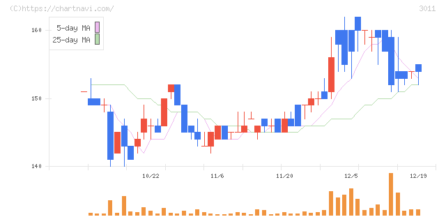 バナーズ(3011)の日足チャート