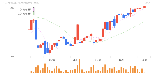 クリエイト(3024)の日足チャート