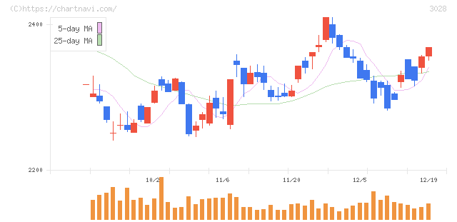 アルペン(3028)の日足チャート