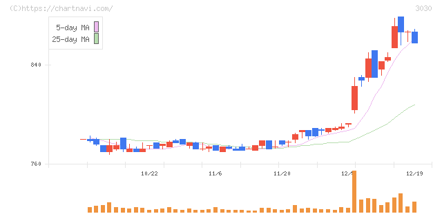 ハブ(3030)の日足チャート