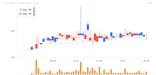 ゴルフ・ドゥ(3032)の日足チャート